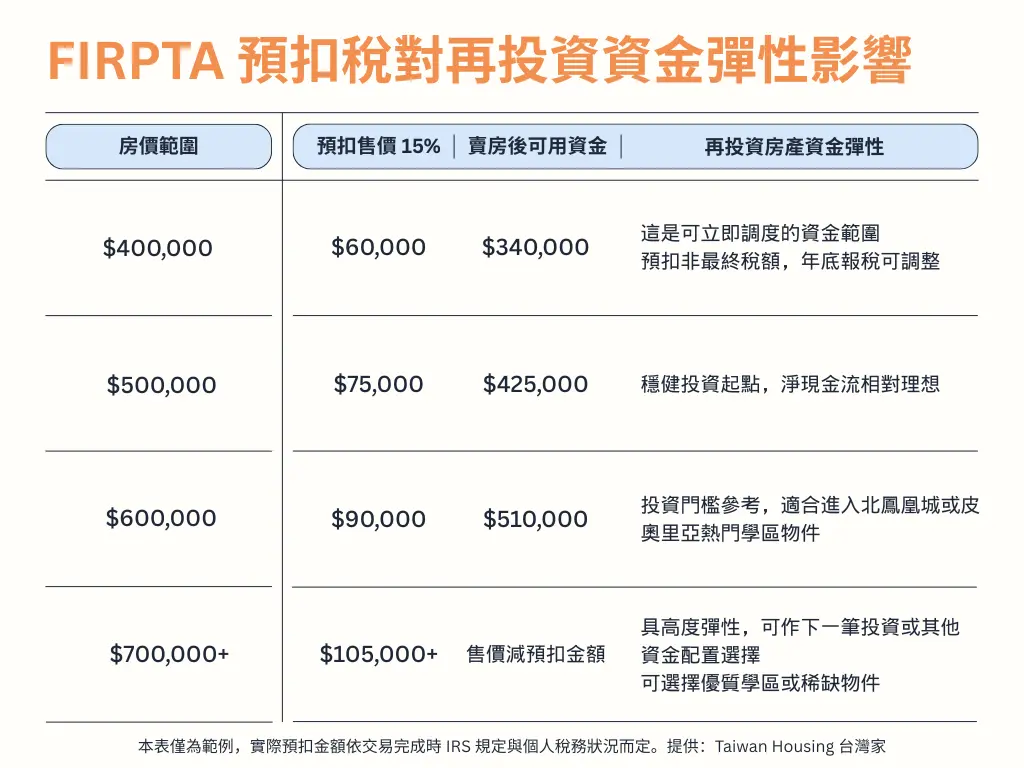 亞利桑那州FIRPTA預扣稅對現金流的影響