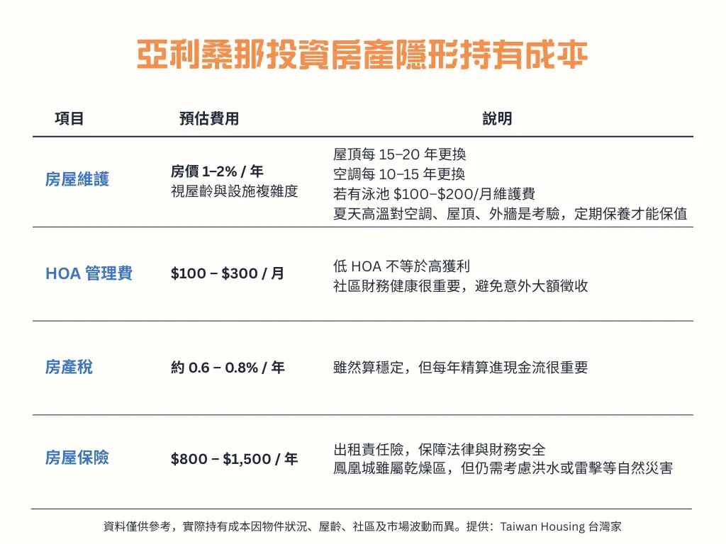 亞利桑那州投資房產隱形持有成本